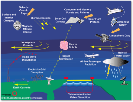 Space Weather Impacts