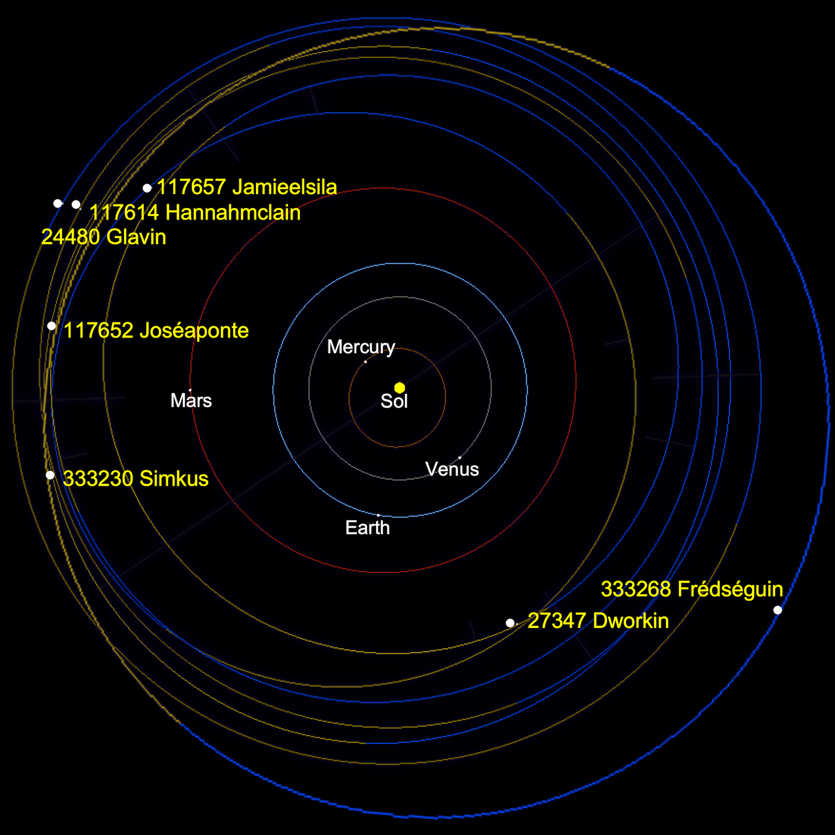 Diagram of the inner solar system showing orbits of asteroids named Jamieelsila, Dworkin, Joséaponte, Hannahmclain, and Glavin.