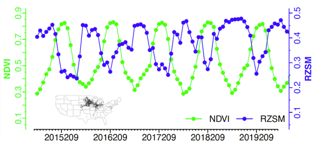 Changes in vegetation health and soil moisture in U.S. corn-growing regions throughout the year. The graph shows bi-weekly observations of the Normalized Difference Vegetation Index (NDVI, green line), which indicates how healthy corn vegetation appears, and Root Zone Soil Moisture (RZSM, blue line) that indicates the amount of water in the soil where corn grows. The small map shows the location of major corn-growing areas (black dots) across the contiguous United States. Notice that changes in soil moisture tend to occur before corresponding changes in vegetation greenness.